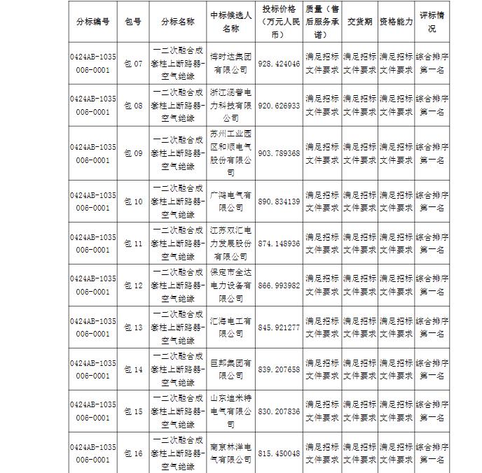 恭喜我公司中标国网河北省电力有限公司 2024年第二次配网及零星物资协议库存招标项目